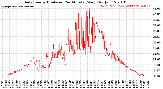 Solar PV/Inverter Performance Daily Energy Production Per Minute