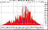 Solar PV/Inverter Performance Grid Power & Solar Radiation