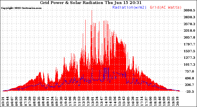 Solar PV/Inverter Performance Grid Power & Solar Radiation