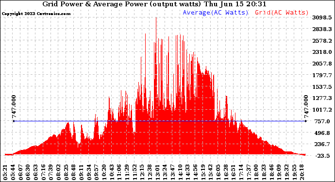 Solar PV/Inverter Performance Inverter Power Output