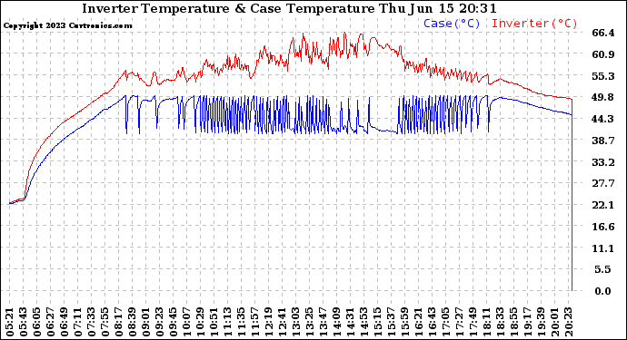 Solar PV/Inverter Performance Inverter Operating Temperature