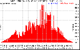 Solar PV/Inverter Performance Solar Radiation & Day Average per Minute