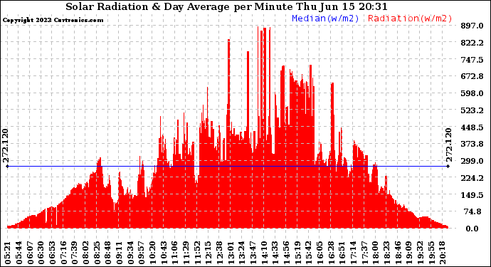 Solar PV/Inverter Performance Solar Radiation & Day Average per Minute