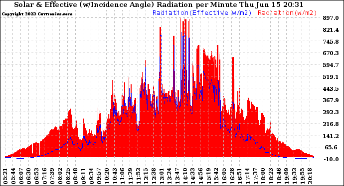 Solar PV/Inverter Performance Solar Radiation & Effective Solar Radiation per Minute