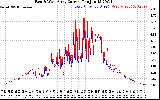 Solar PV/Inverter Performance Photovoltaic Panel Current Output