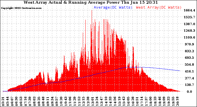 Solar PV/Inverter Performance West Array Actual & Running Average Power Output