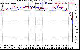 Solar PV/Inverter Performance Photovoltaic Panel Voltage Output