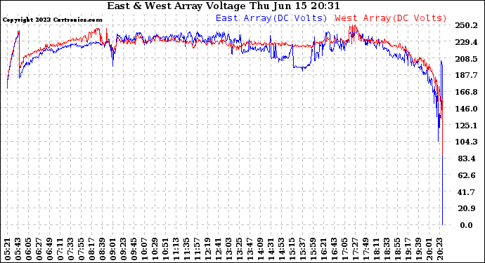 Solar PV/Inverter Performance Photovoltaic Panel Voltage Output