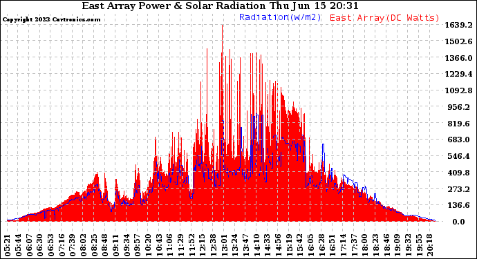 Solar PV/Inverter Performance East Array Power Output & Solar Radiation