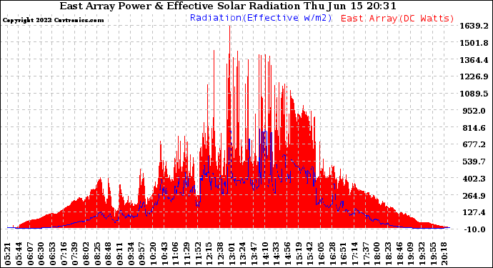 Solar PV/Inverter Performance East Array Power Output & Effective Solar Radiation