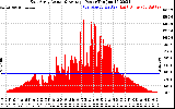 Solar PV/Inverter Performance East Array Actual & Average Power Output