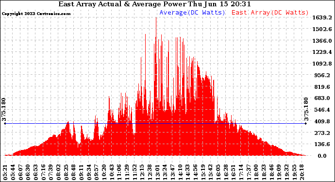 Solar PV/Inverter Performance East Array Actual & Average Power Output