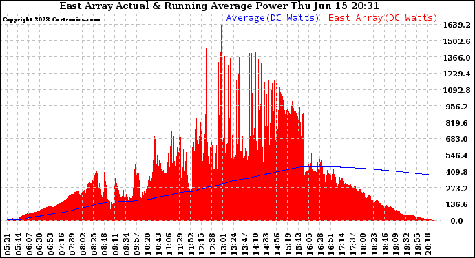 Solar PV/Inverter Performance East Array Actual & Running Average Power Output