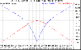 Solar PV/Inverter Performance Sun Altitude Angle & Azimuth Angle