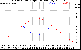 Solar PV/Inverter Performance Sun Altitude Angle & Sun Incidence Angle on PV Panels