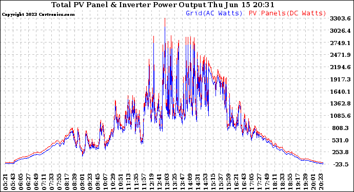 Solar PV/Inverter Performance PV Panel Power Output & Inverter Power Output