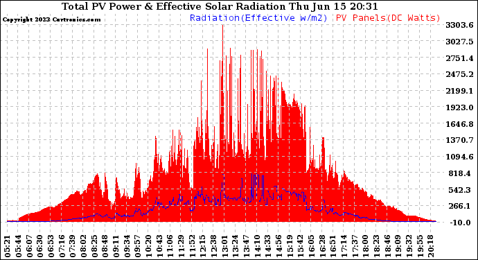 Solar PV/Inverter Performance Total PV Panel Power Output & Effective Solar Radiation