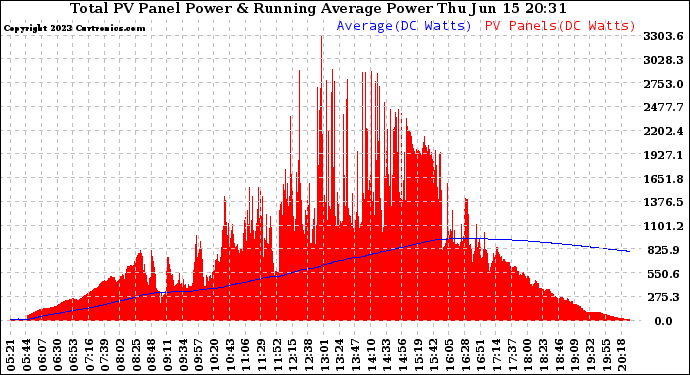 Solar PV/Inverter Performance Total PV Panel & Running Average Power Output