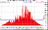 Solar PV/Inverter Performance Total PV Panel Power Output