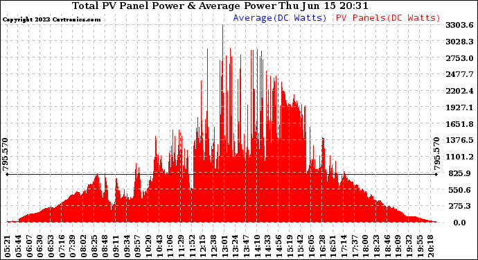 Solar PV/Inverter Performance Total PV Panel Power Output