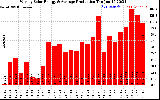 Milwaukee Solar Powered Home WeeklyProduction