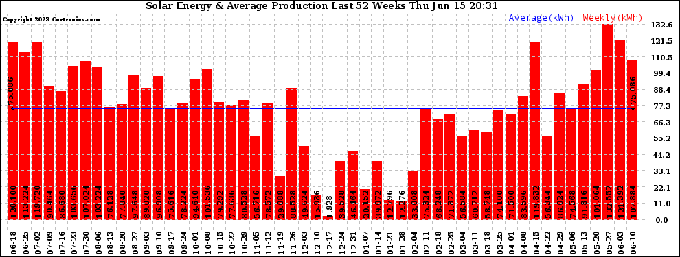 Solar PV/Inverter Performance Weekly Solar Energy Production Last 52 Weeks