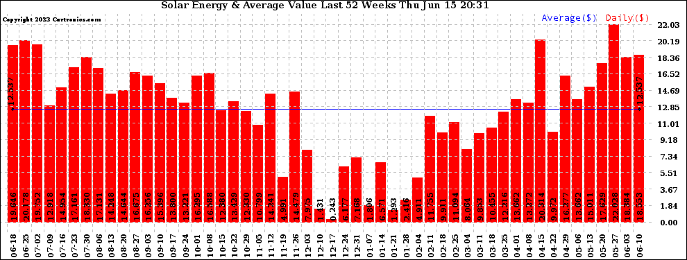 Solar PV/Inverter Performance Weekly Solar Energy Production Value Last 52 Weeks