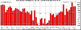 Milwaukee Solar Powered Home WeeklyProduction52ValueRunningAvg