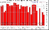 Solar PV/Inverter Performance Daily Solar Energy Production