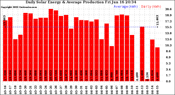 Solar PV/Inverter Performance Daily Solar Energy Production