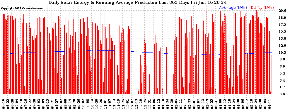 Solar PV/Inverter Performance Daily Solar Energy Production Running Average Last 365 Days