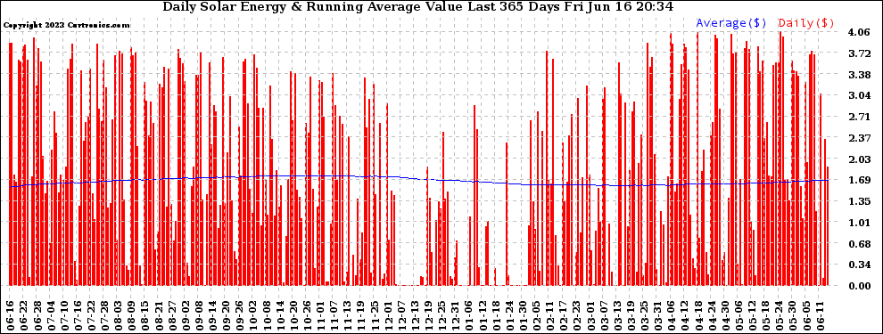 Solar PV/Inverter Performance Daily Solar Energy Production Value Running Average Last 365 Days