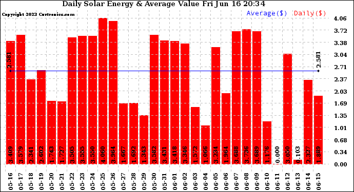 Solar PV/Inverter Performance Daily Solar Energy Production Value