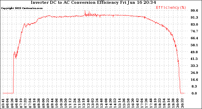 Solar PV/Inverter Performance Inverter DC to AC Conversion Efficiency