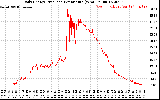 Solar PV/Inverter Performance Daily Energy Production Per Minute