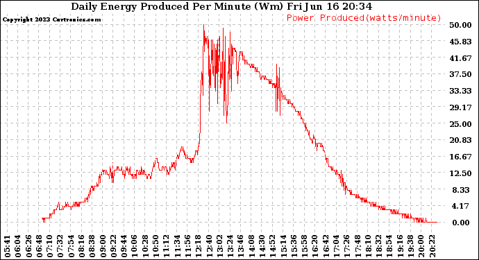 Solar PV/Inverter Performance Daily Energy Production Per Minute