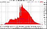 Solar PV/Inverter Performance Grid Power & Solar Radiation