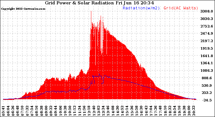 Solar PV/Inverter Performance Grid Power & Solar Radiation