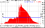 Solar PV/Inverter Performance Inverter Power Output