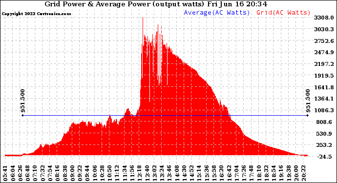 Solar PV/Inverter Performance Inverter Power Output