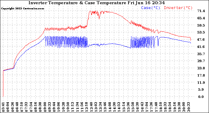 Solar PV/Inverter Performance Inverter Operating Temperature