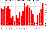 Solar PV/Inverter Performance Monthly Solar Energy Value Average Per Day ($)