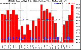 Milwaukee Solar Powered Home Monthly Production Value Running Average