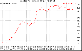 Solar PV/Inverter Performance Outdoor Temperature