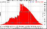 Solar PV/Inverter Performance Solar Radiation & Day Average per Minute