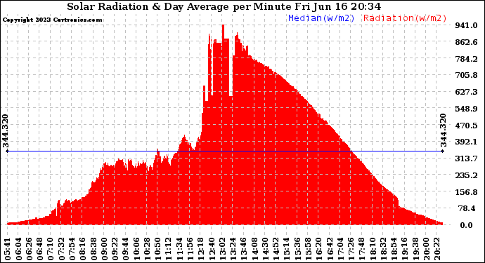 Solar PV/Inverter Performance Solar Radiation & Day Average per Minute