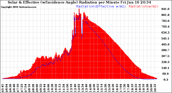 Solar PV/Inverter Performance Solar Radiation & Effective Solar Radiation per Minute