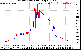 Solar PV/Inverter Performance Photovoltaic Panel Current Output