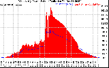 Solar PV/Inverter Performance West Array Power Output & Solar Radiation