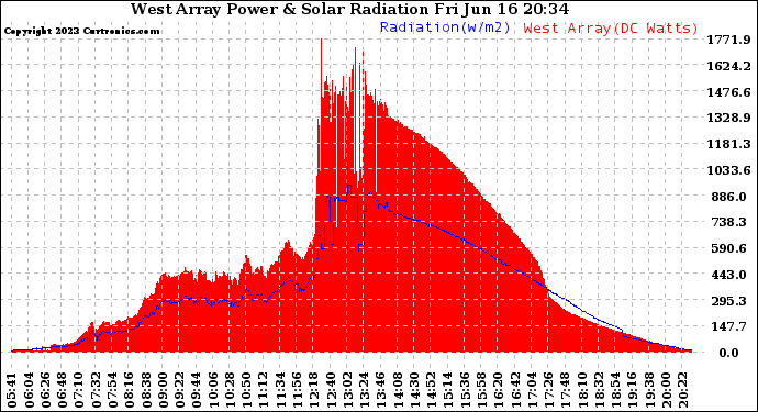 Solar PV/Inverter Performance West Array Power Output & Solar Radiation